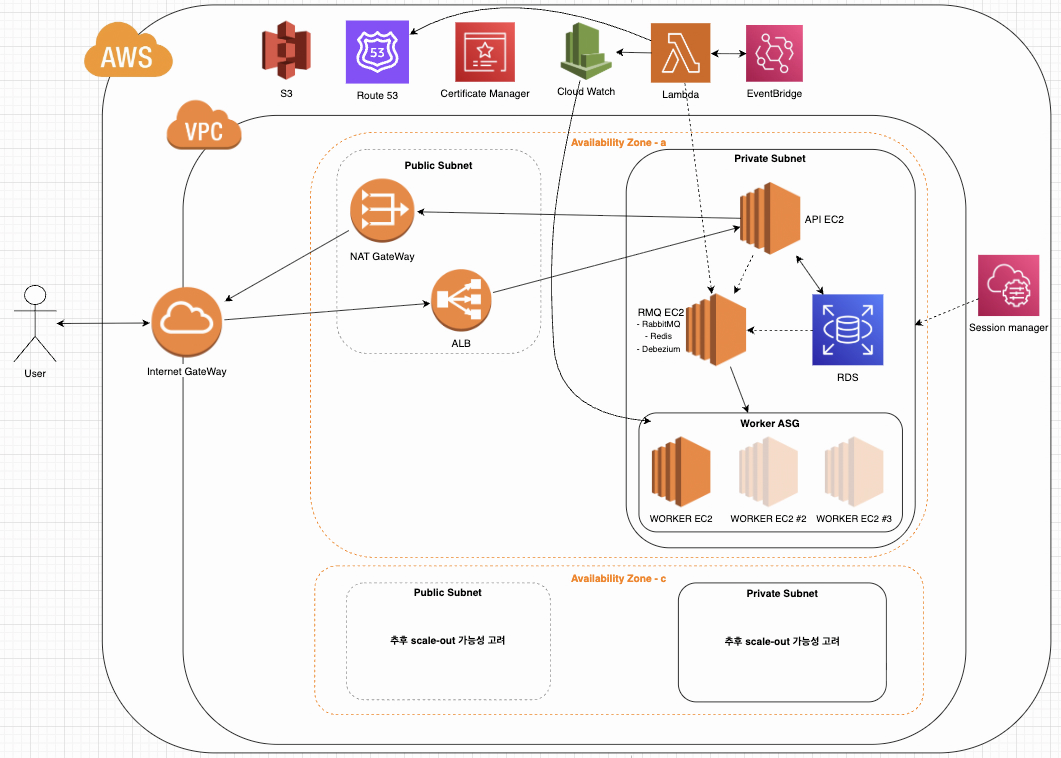 파일 스튜디오 클라우드 아키텍처(AWS)