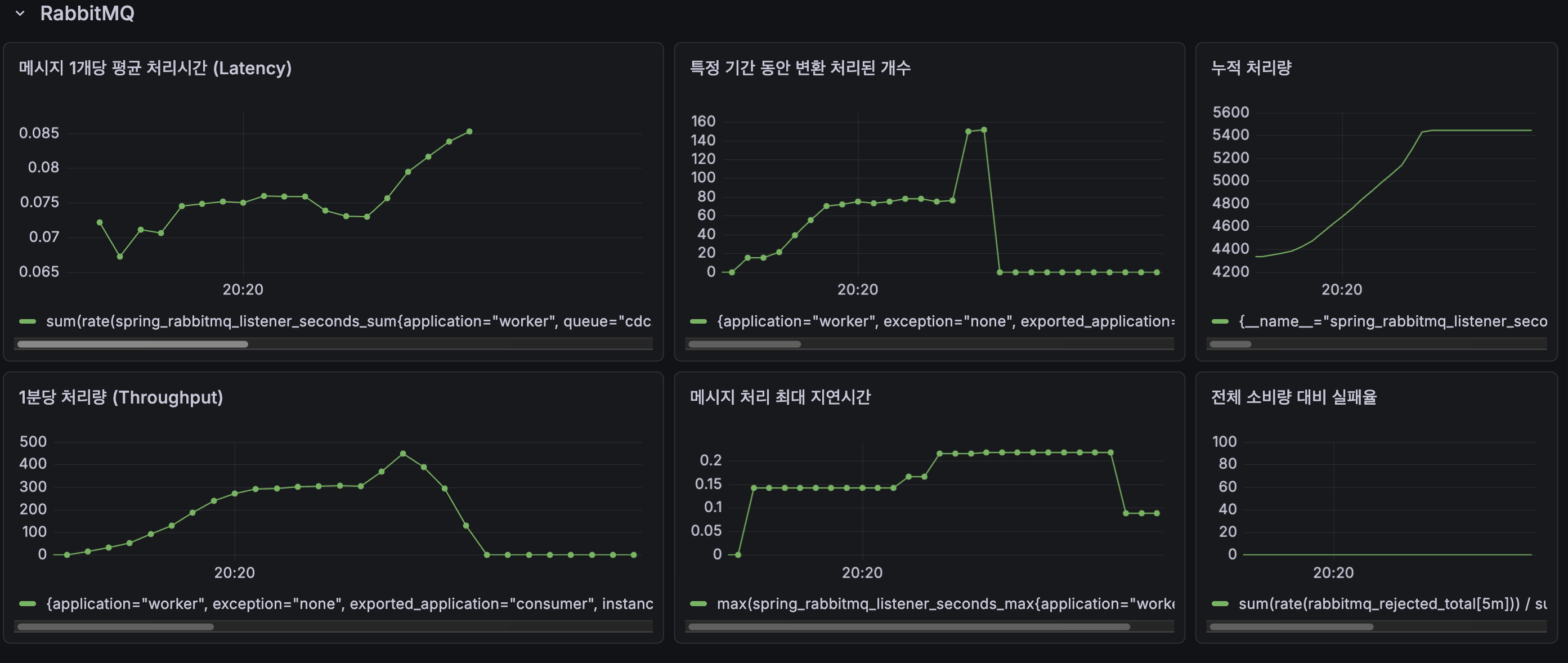 S3 및 RabbitMQ 모니터링 그래프