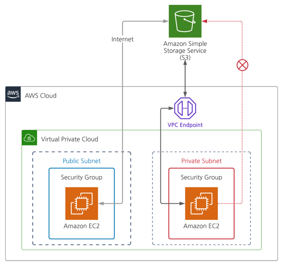 VPC Endpoint